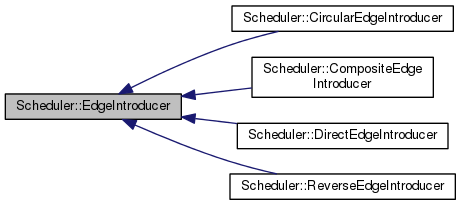 Scheduler Engine: Scheduler::EdgeIntroducer Class Reference