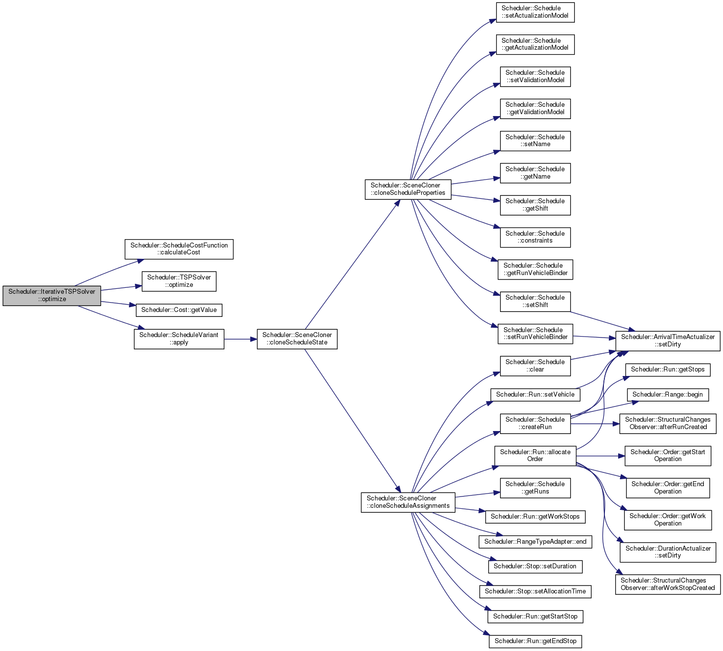Scheduler Engine: Scheduler::IterativeTSPSolver Class Reference