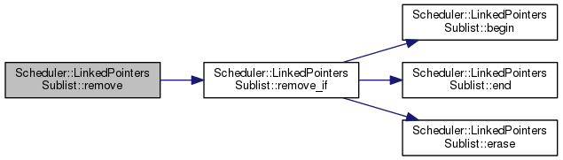 Scheduler Engine: Scheduler::LinkedPointersSublist Class Template Reference
