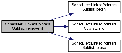 Scheduler Engine: Scheduler::LinkedPointersSublist Class Template Reference