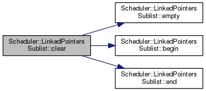 Scheduler Engine: Scheduler::LinkedPointersSublist Class Template Reference