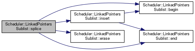 Scheduler Engine: Scheduler::LinkedPointersSublist Class Template Reference