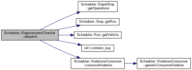 Scheduler Engine: Scheduler::RequirementsChecker Class Reference