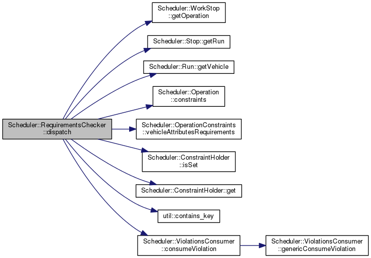 Scheduler Engine: Scheduler::RequirementsChecker Class Reference