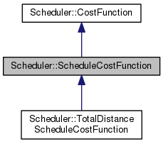 Scheduler Engine: Scheduler::ScheduleCostFunction Class Reference
