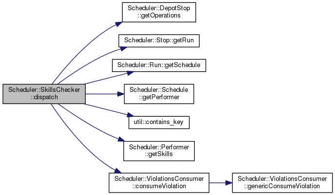 Scheduler Engine: Scheduler::SkillsChecker Class Reference