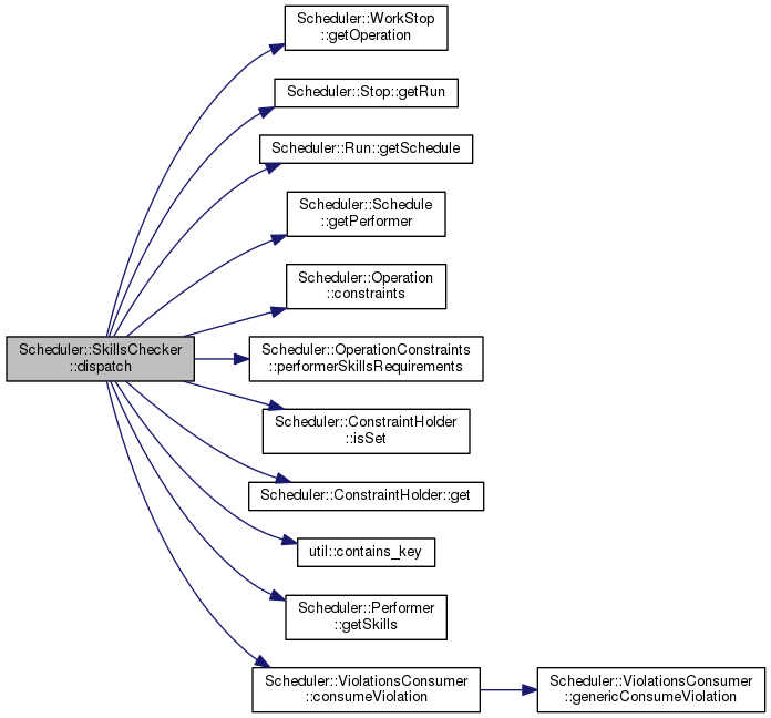 Scheduler Engine: Scheduler::SkillsChecker Class Reference
