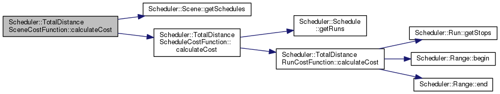 Scheduler Engine: Scheduler::TotalDistanceSceneCostFunction Class Reference